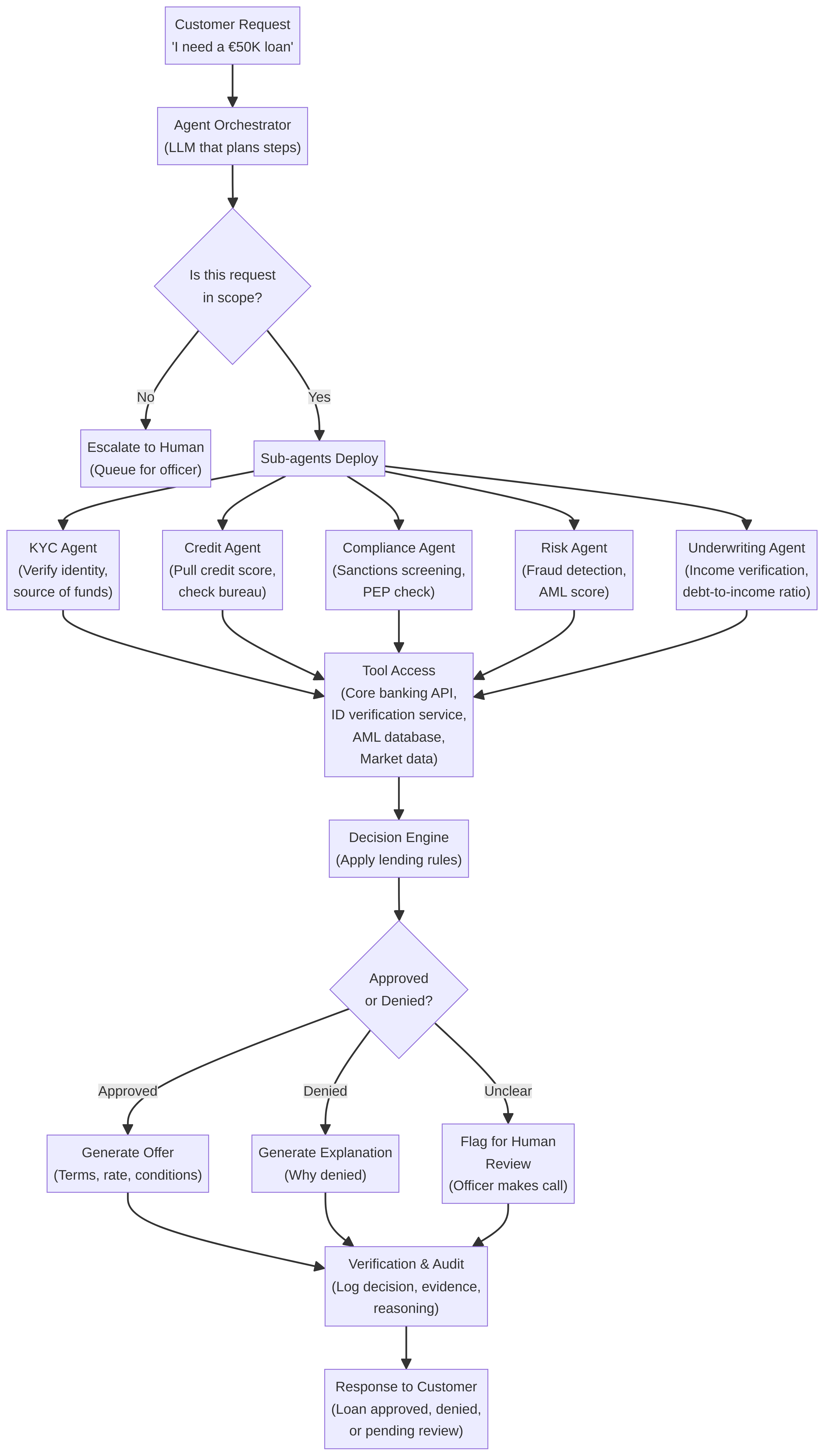 agentic-ai-banking-autonomous-agents-diagram-0