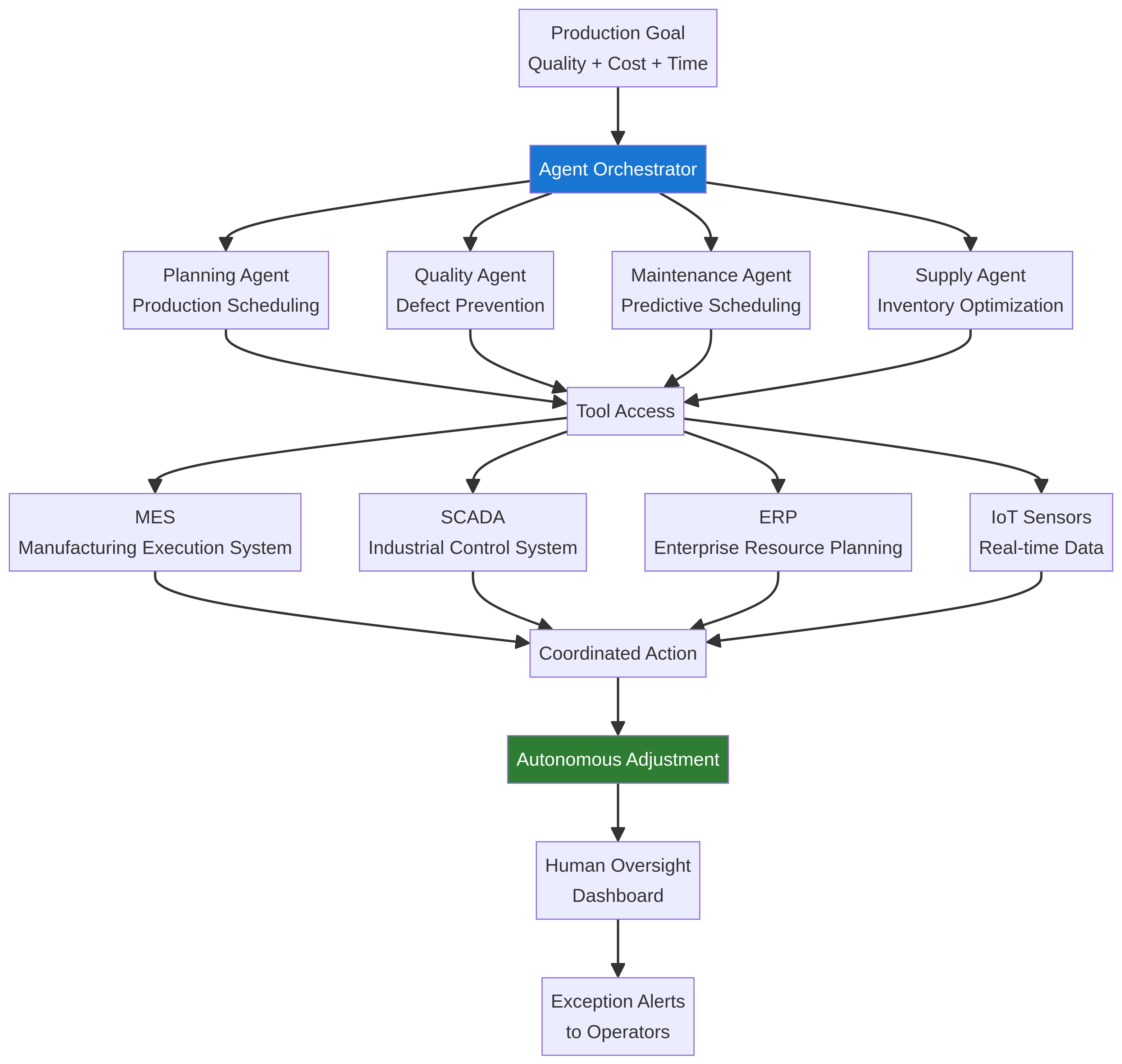 agentic-ai-manufacturing-diagram-0
