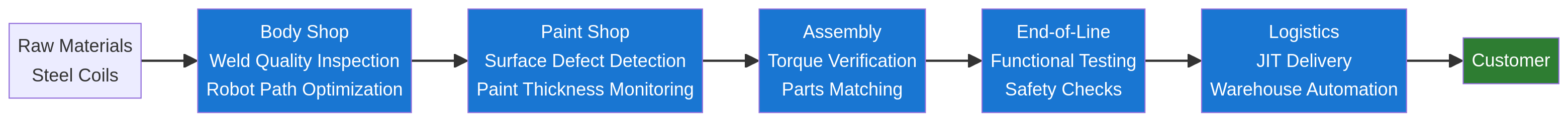 ai-automotive-manufacturing-diagram-0