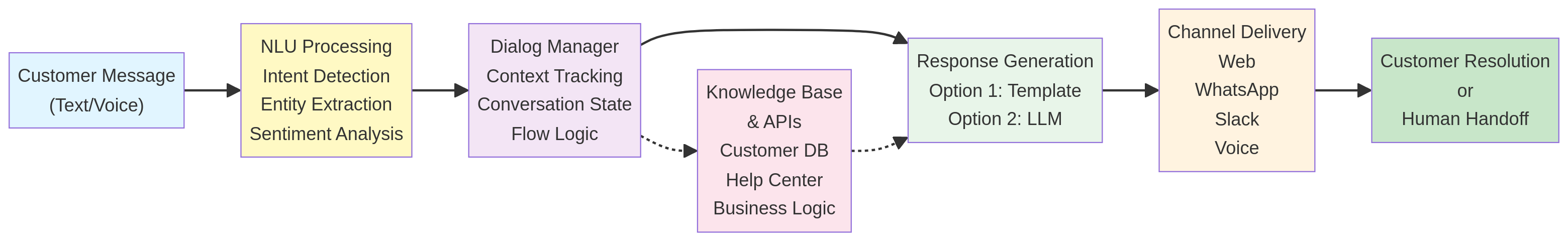 ai-chatbot-development-diagram-0