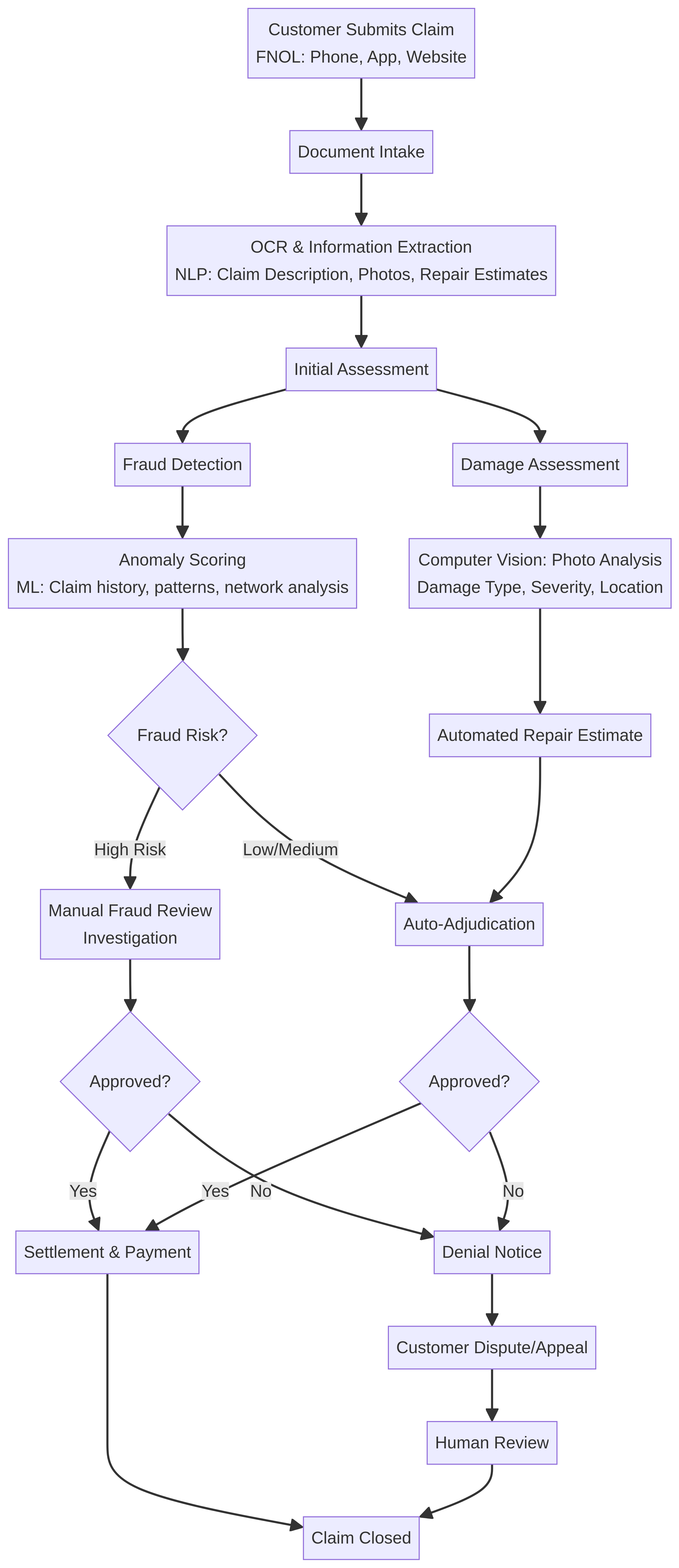 ai-claims-processing-diagram-0