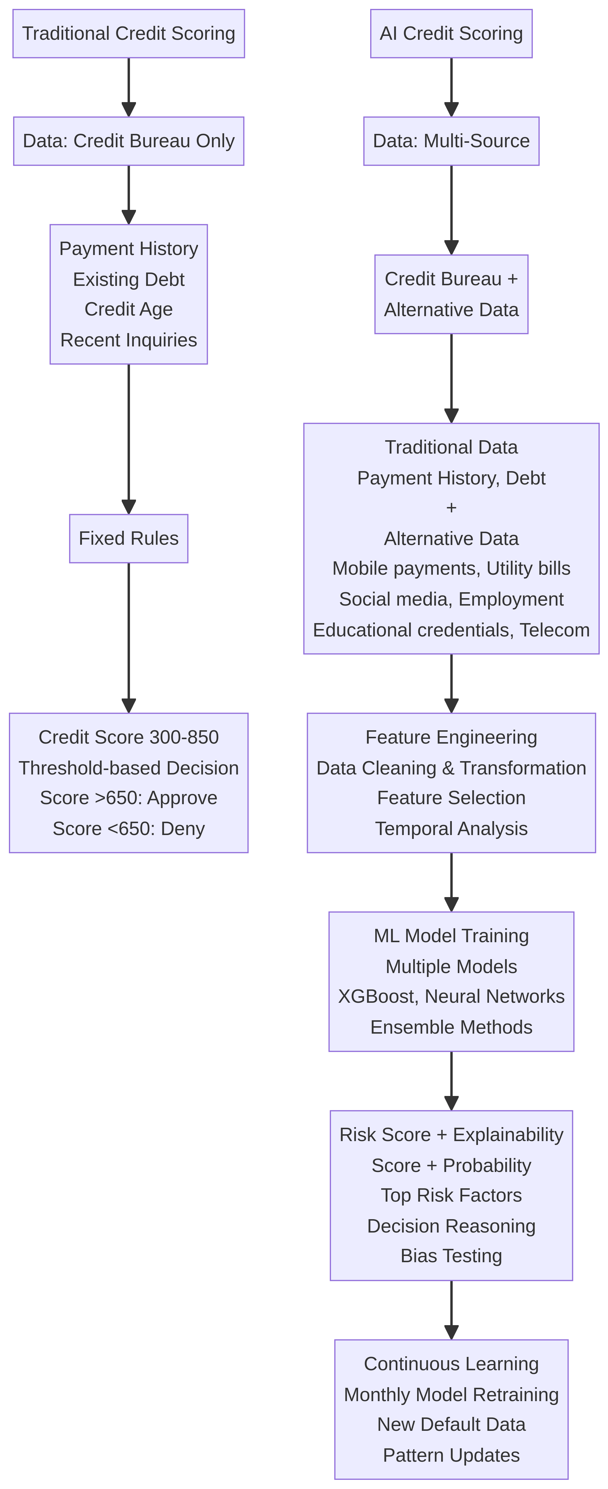 ai-credit-scoring-diagram-0