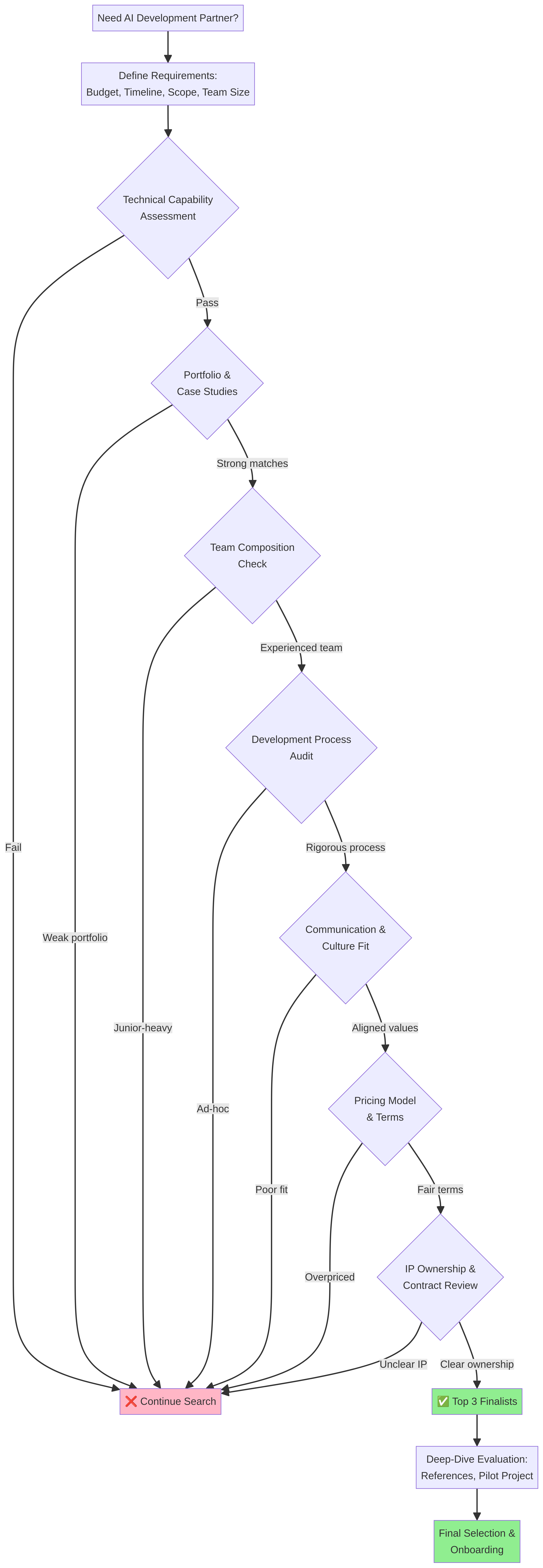 ai-development-company-diagram-0