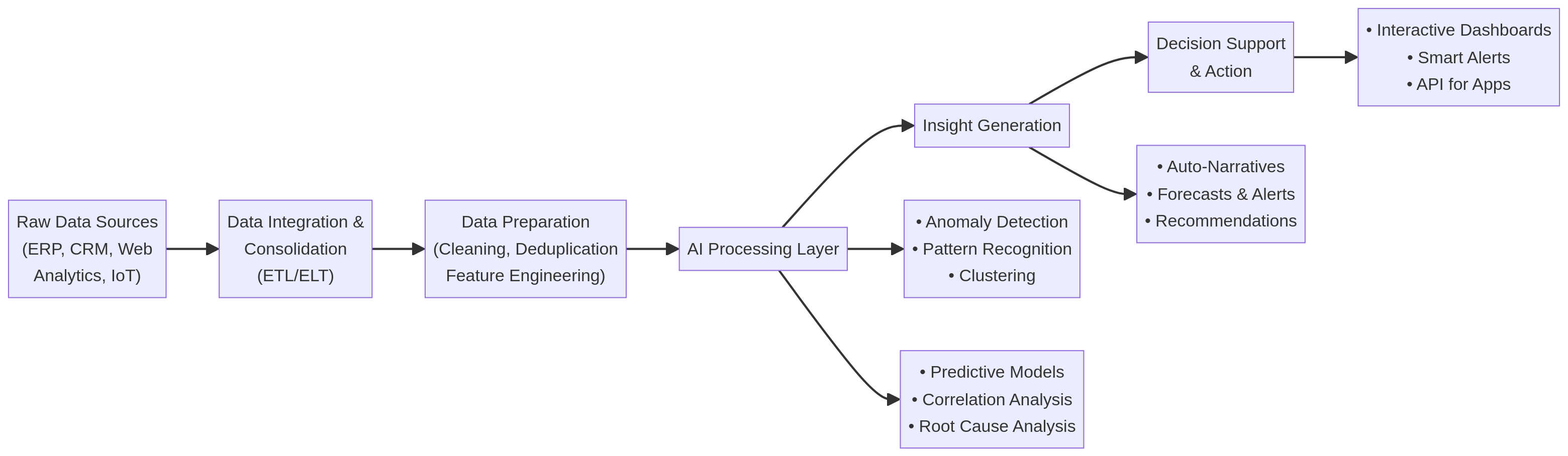 ai-for-business-intelligence-diagram-0