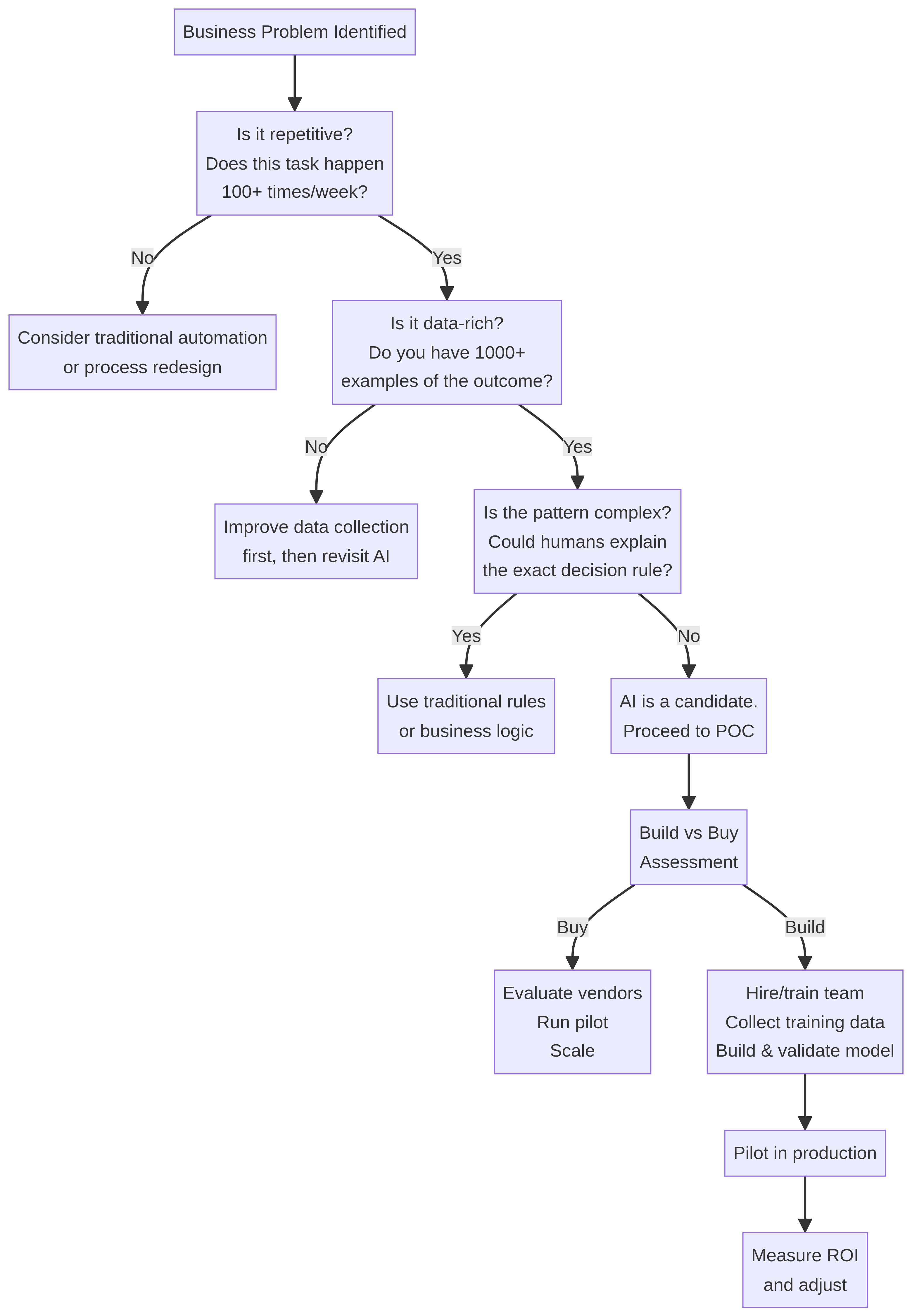 ai-for-business-leaders-non-technical-guide-diagram-0