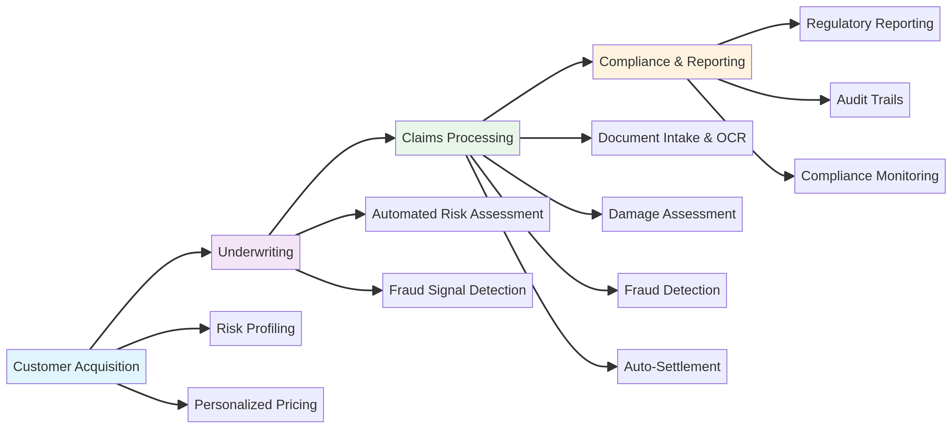 ai-for-insurance-diagram-0