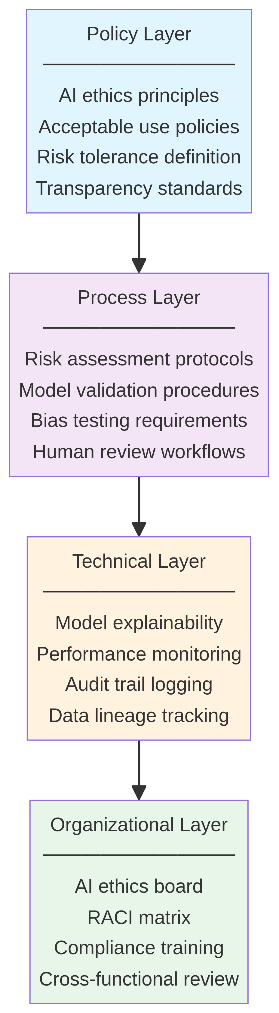 ai-governance-framework-diagram-0