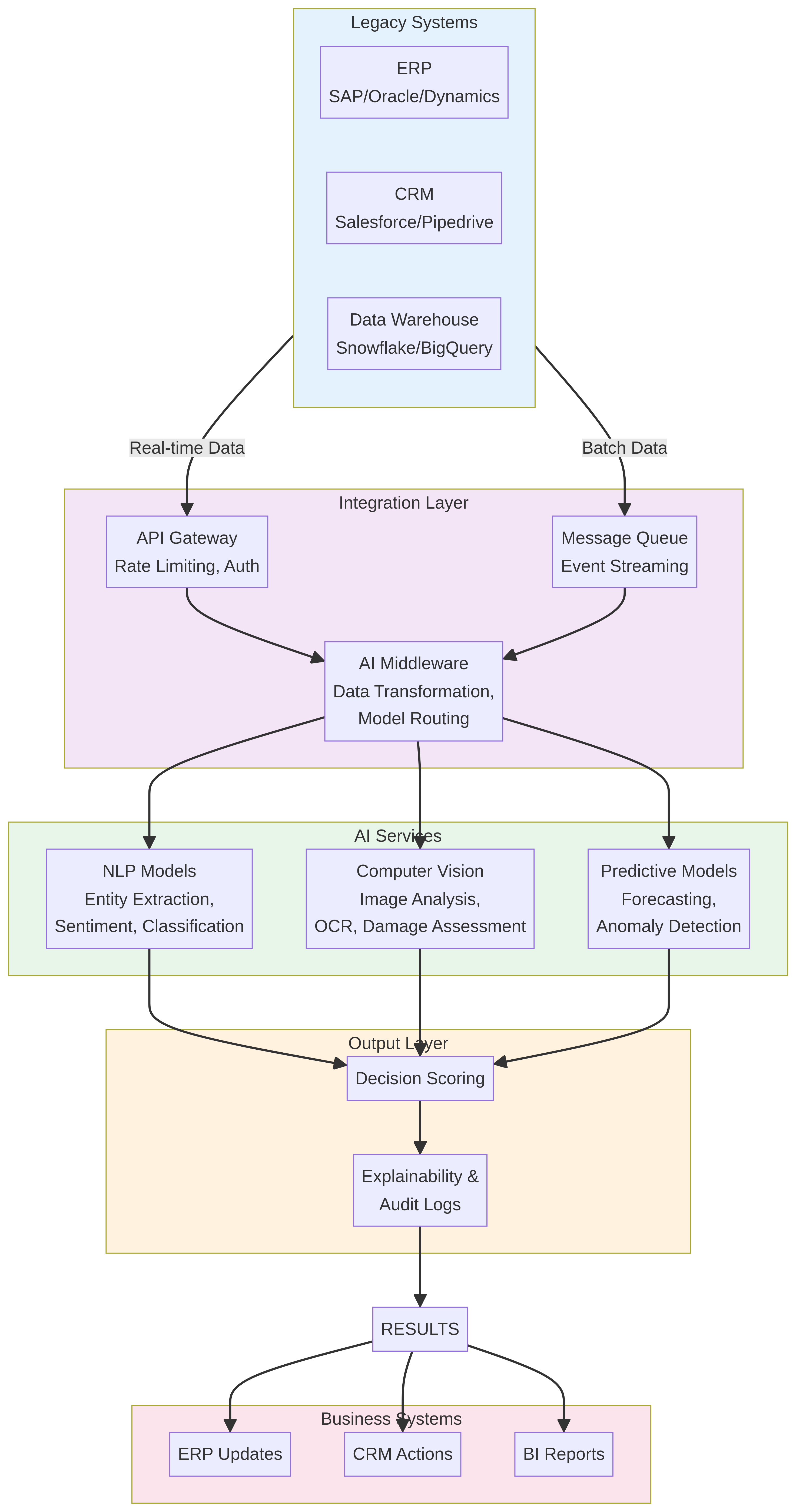 ai-integration-services-diagram-0