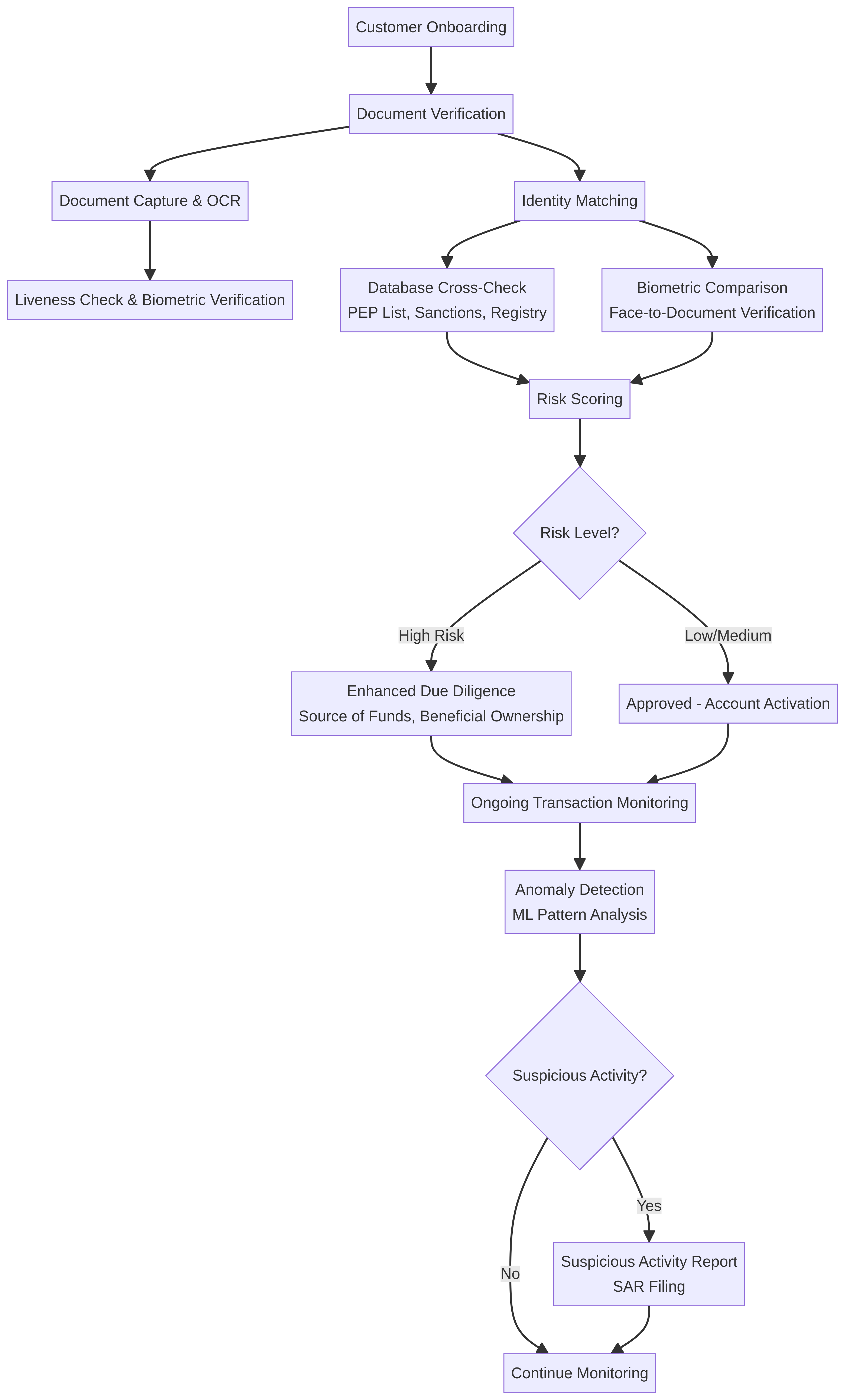 ai-kyc-automation-diagram-0