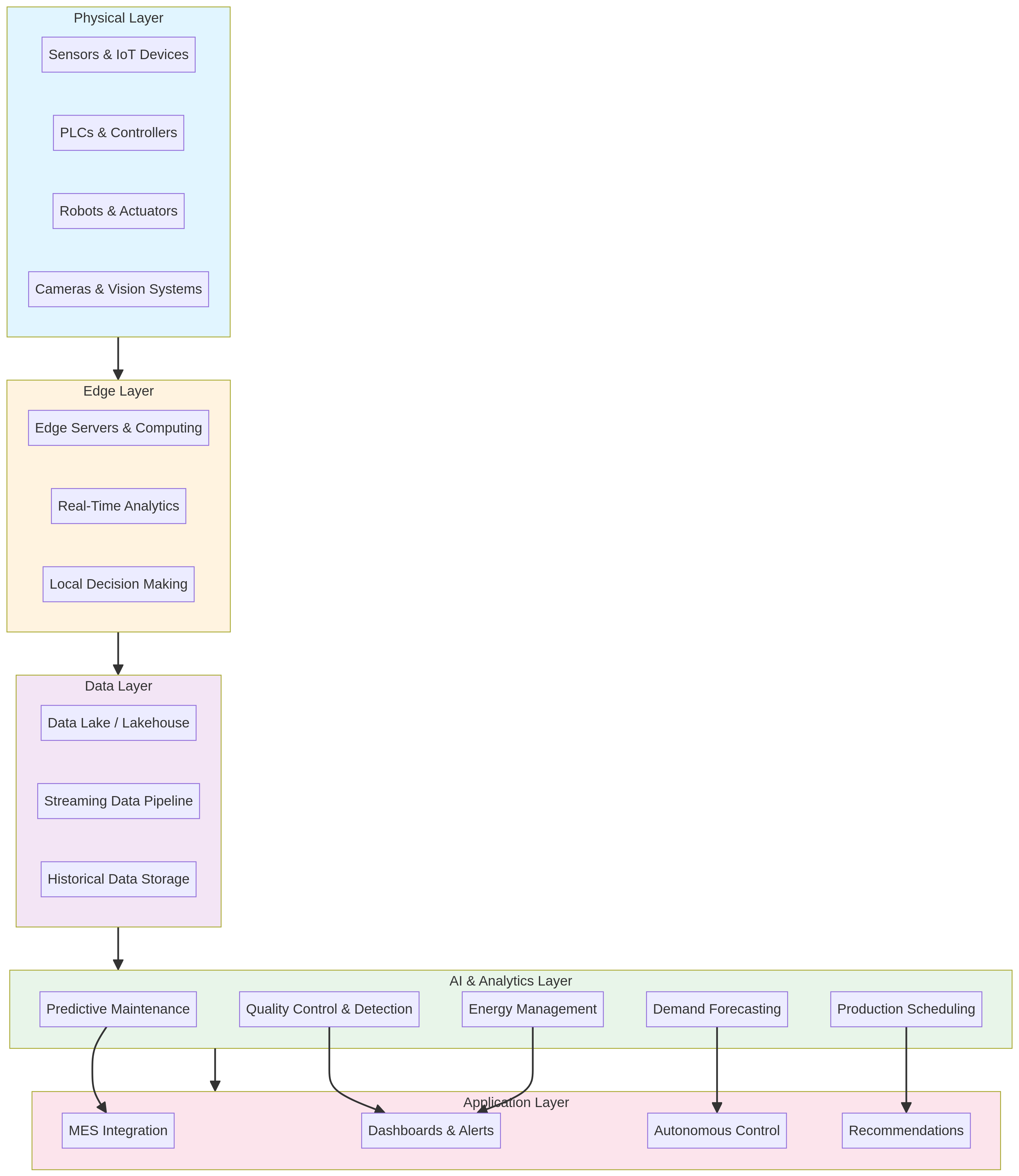 ai-manufacturing-complete-guide-diagram-0