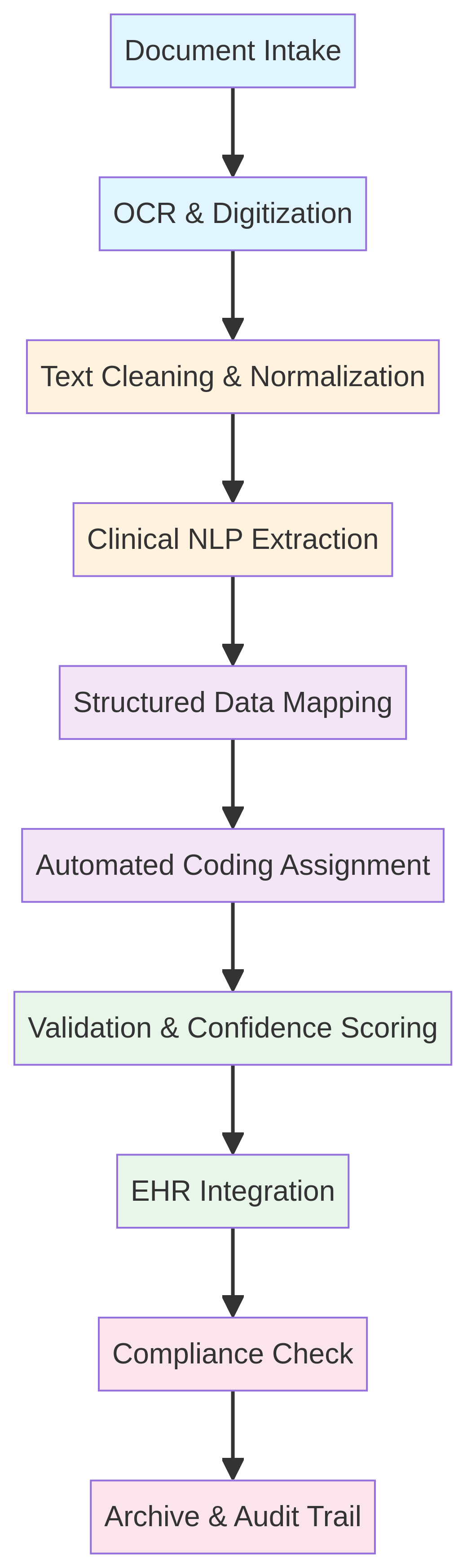 ai-medical-document-processing-diagram-0