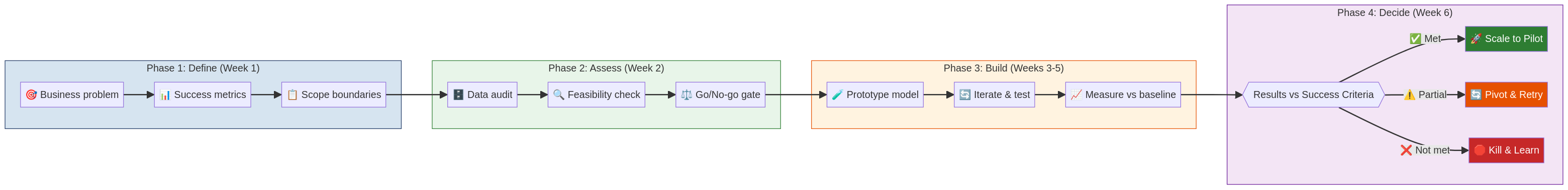 ai-proof-of-concept-diagram-0