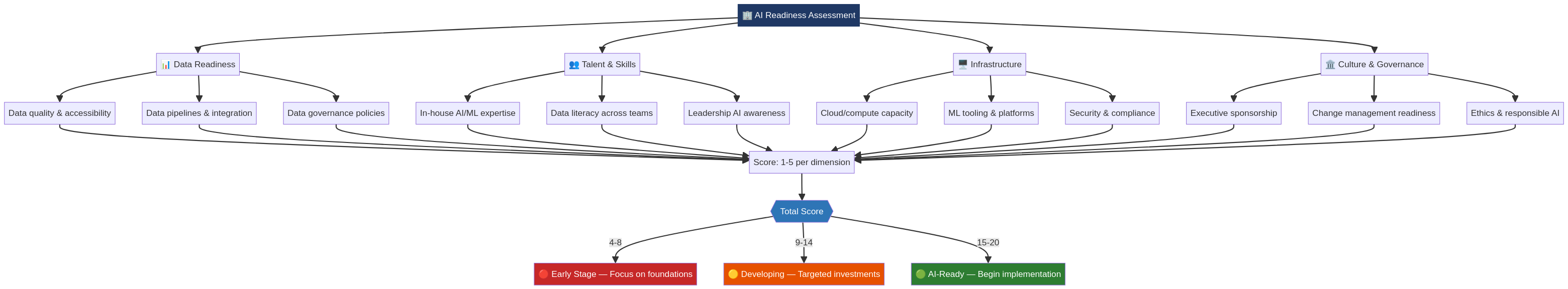 ai-readiness-assessment-diagram-0