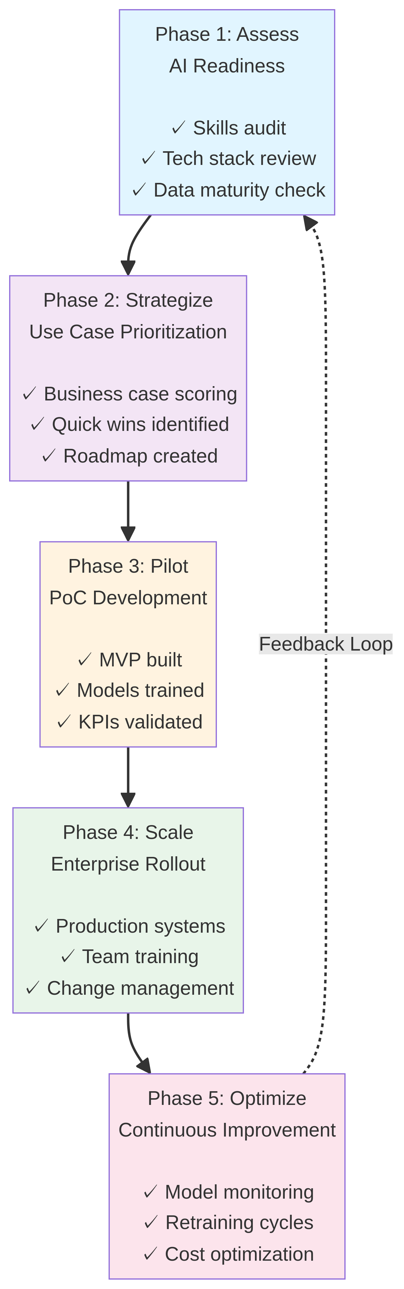 ai-transformation-roadmap-diagram-0