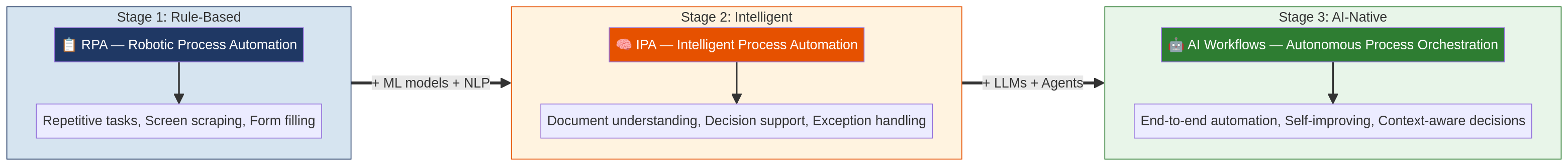 ai-workflow-automation-diagram-0