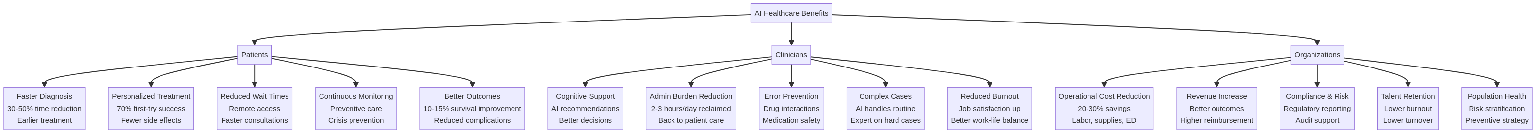 benefits-ai-healthcare-diagram-0