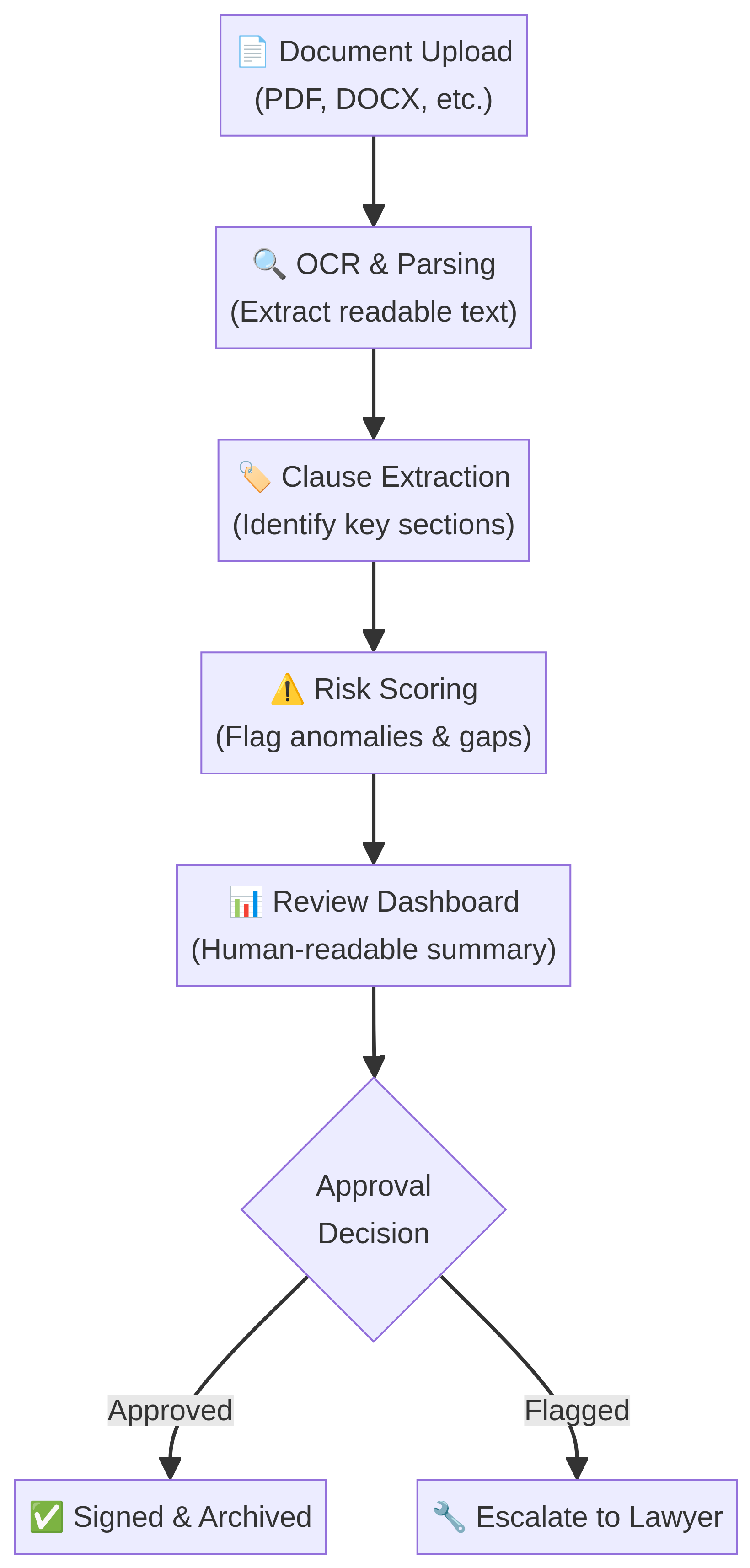 contract-review-ai-diagram-0