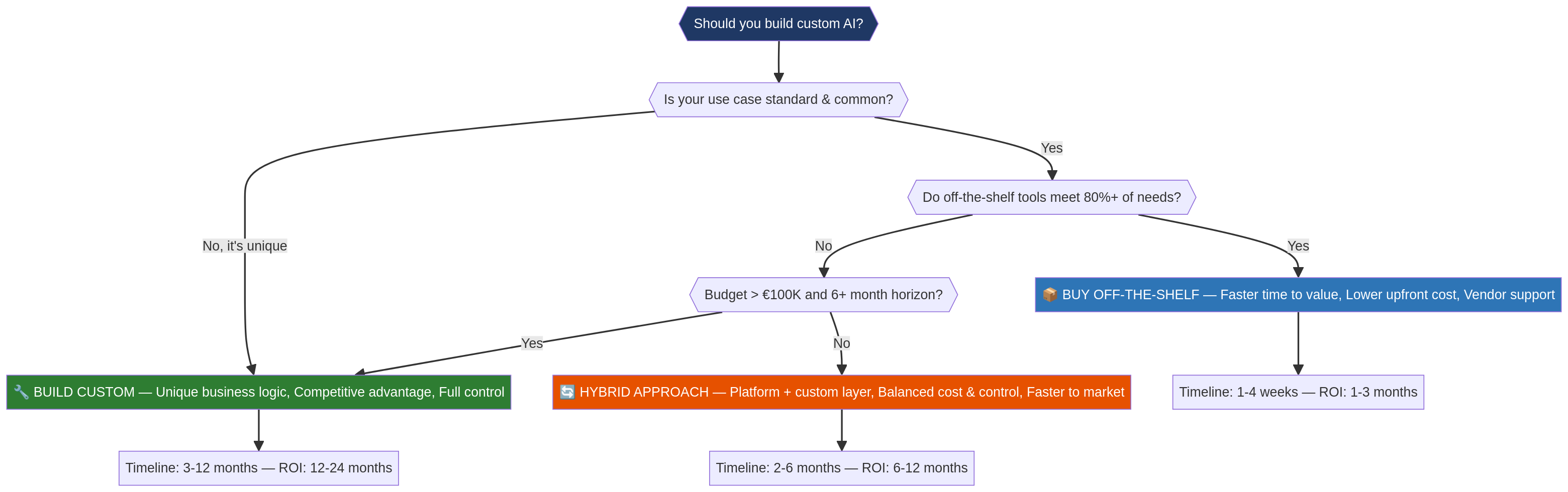 custom-ai-solutions-diagram-0