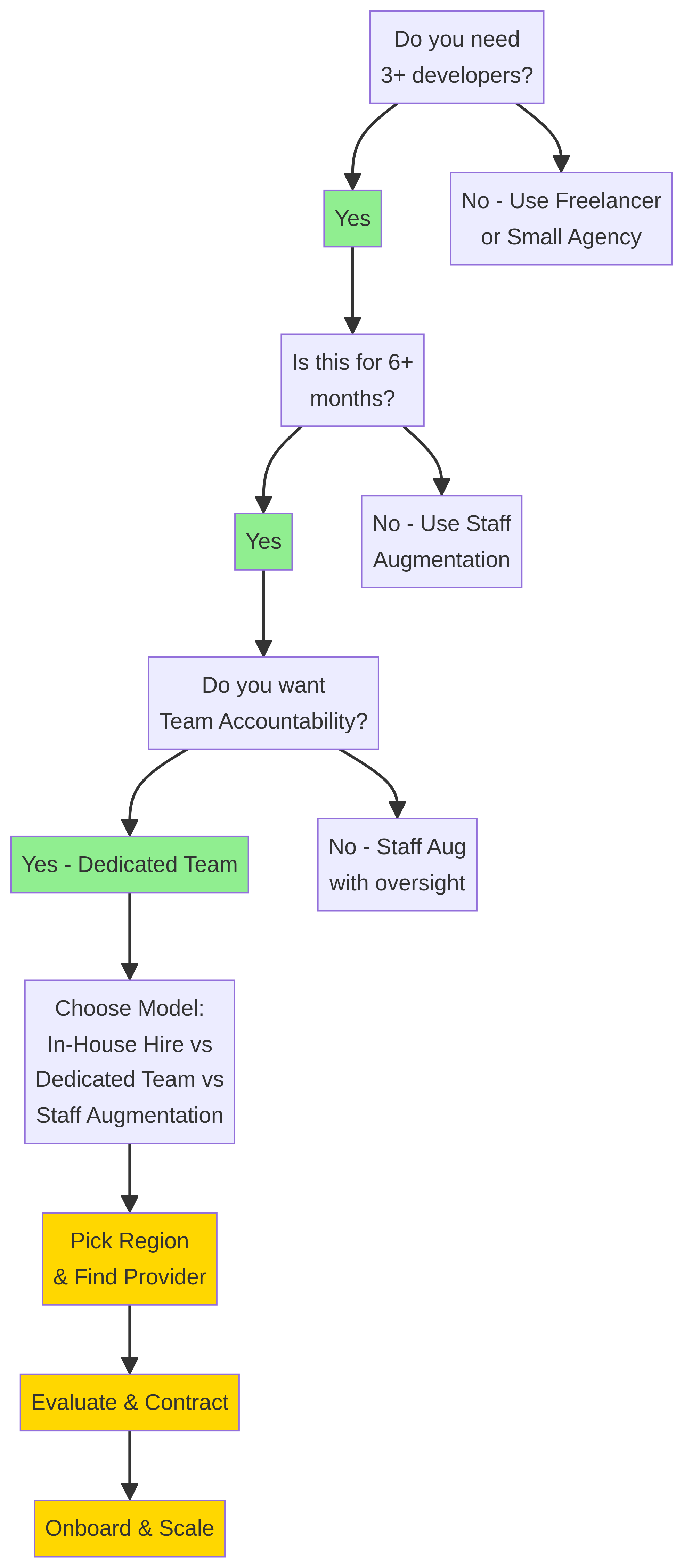 hire-dedicated-development-team-diagram-0