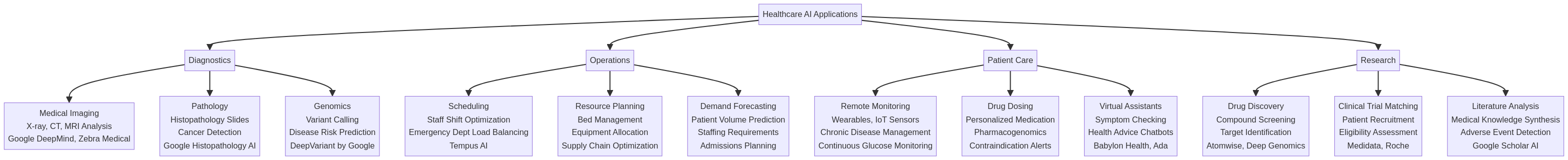 how-ai-used-healthcare-diagram-0