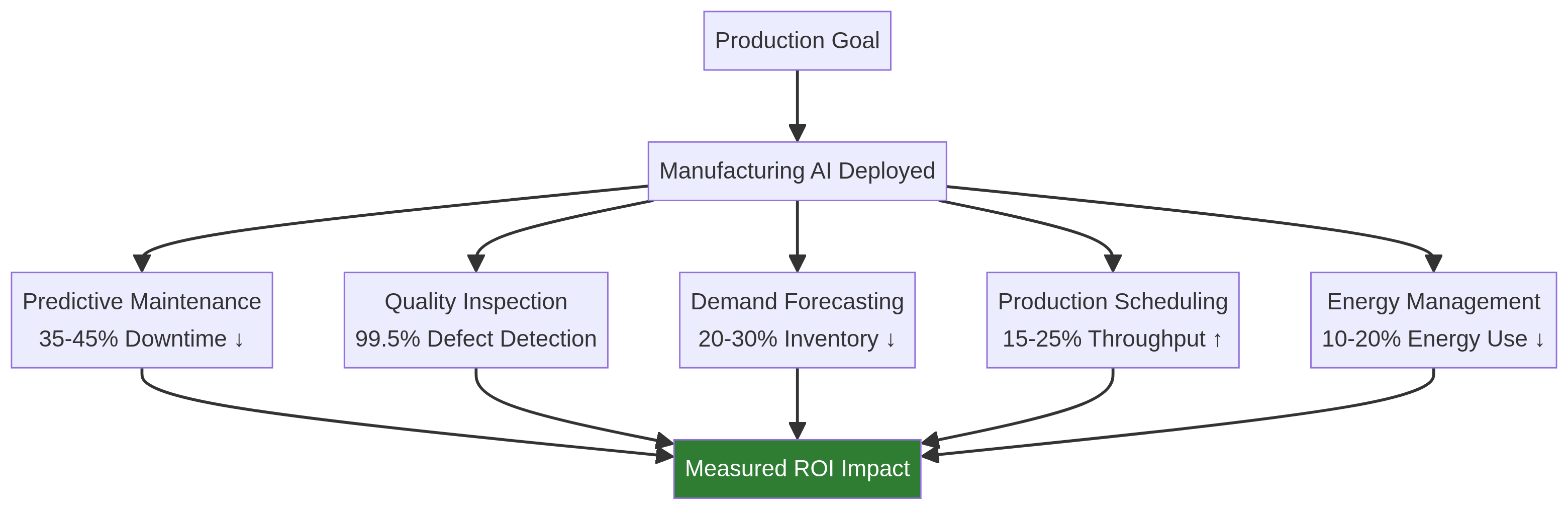 how-ai-used-manufacturing-diagram-0