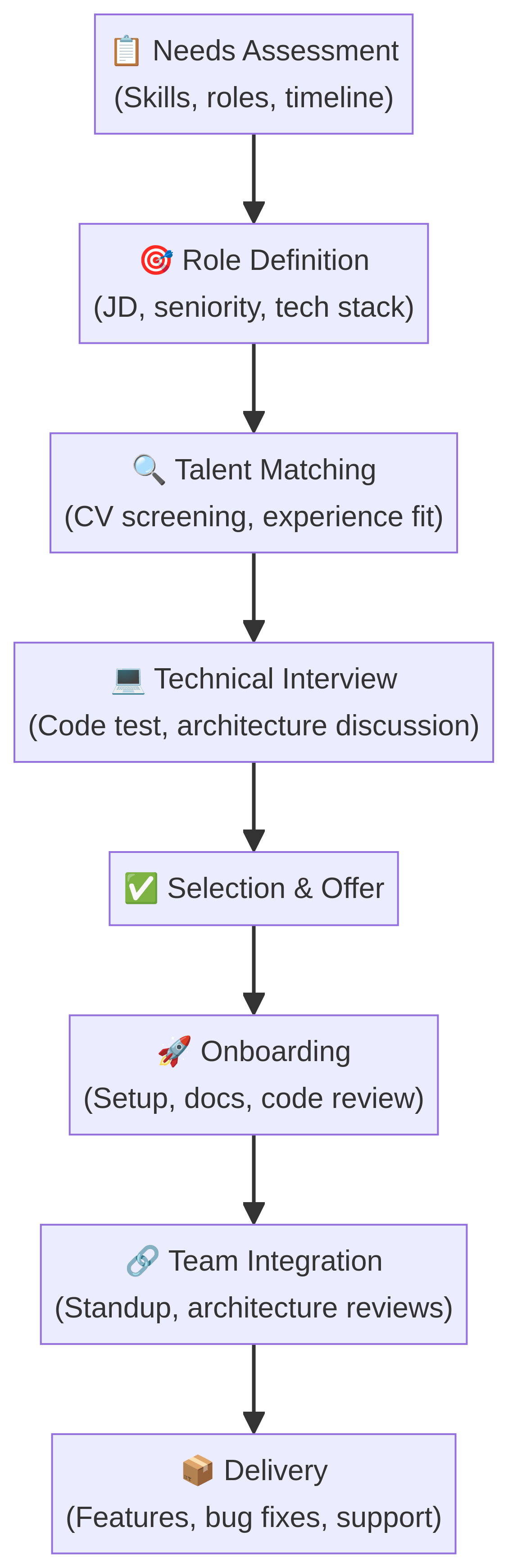 it-staff-augmentation-diagram-0