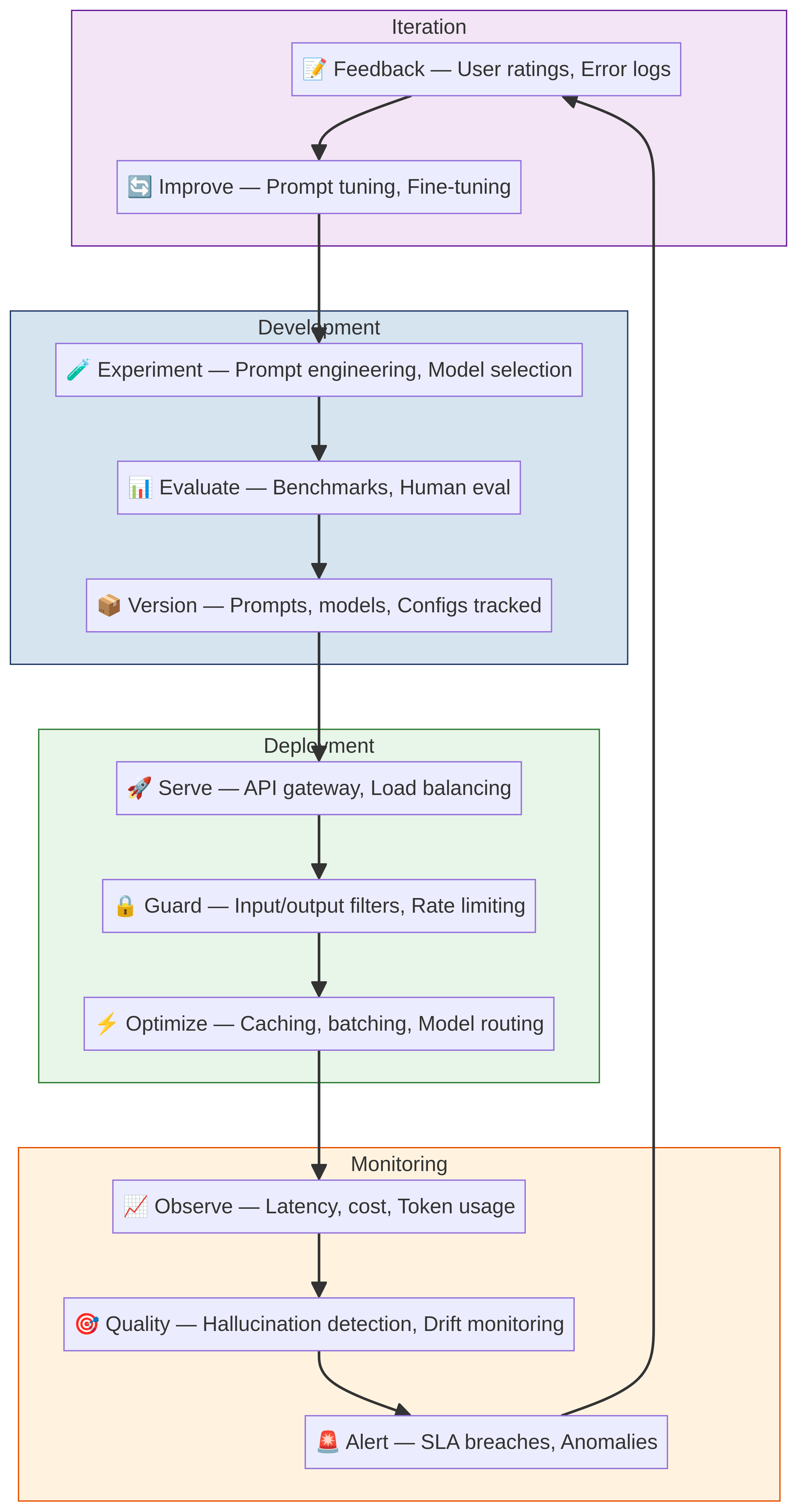 llmops-guide-diagram-0