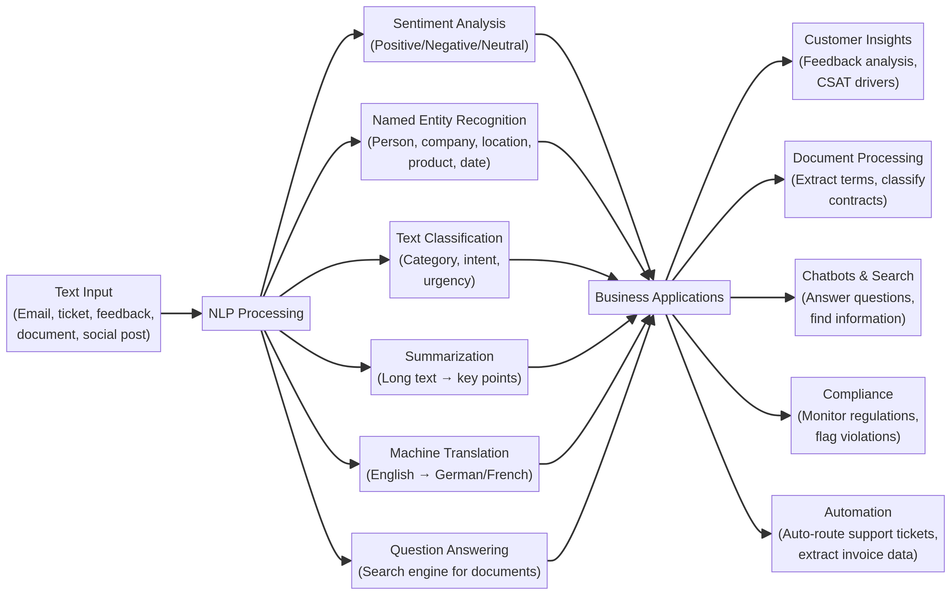 nlp-services-natural-language-processing-diagram-0