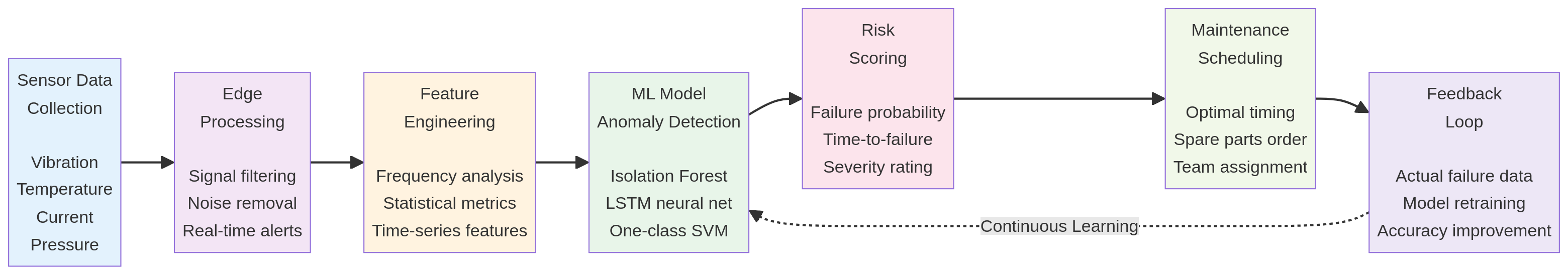 predictive-maintenance-ai-diagram-0
