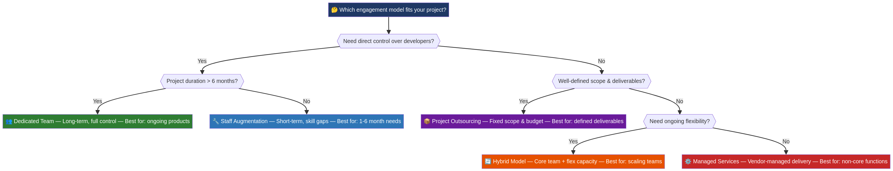 staff-augmentation-vs-outsourcing-diagram-0