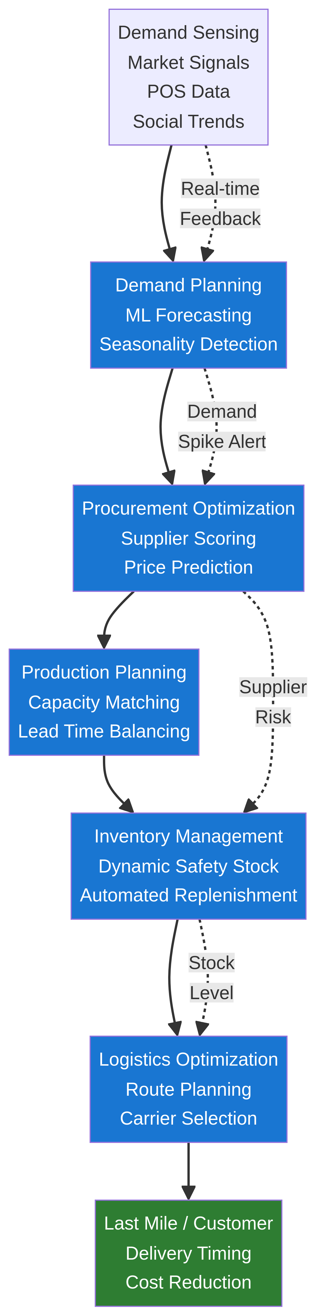 supply-chain-ai-diagram-0